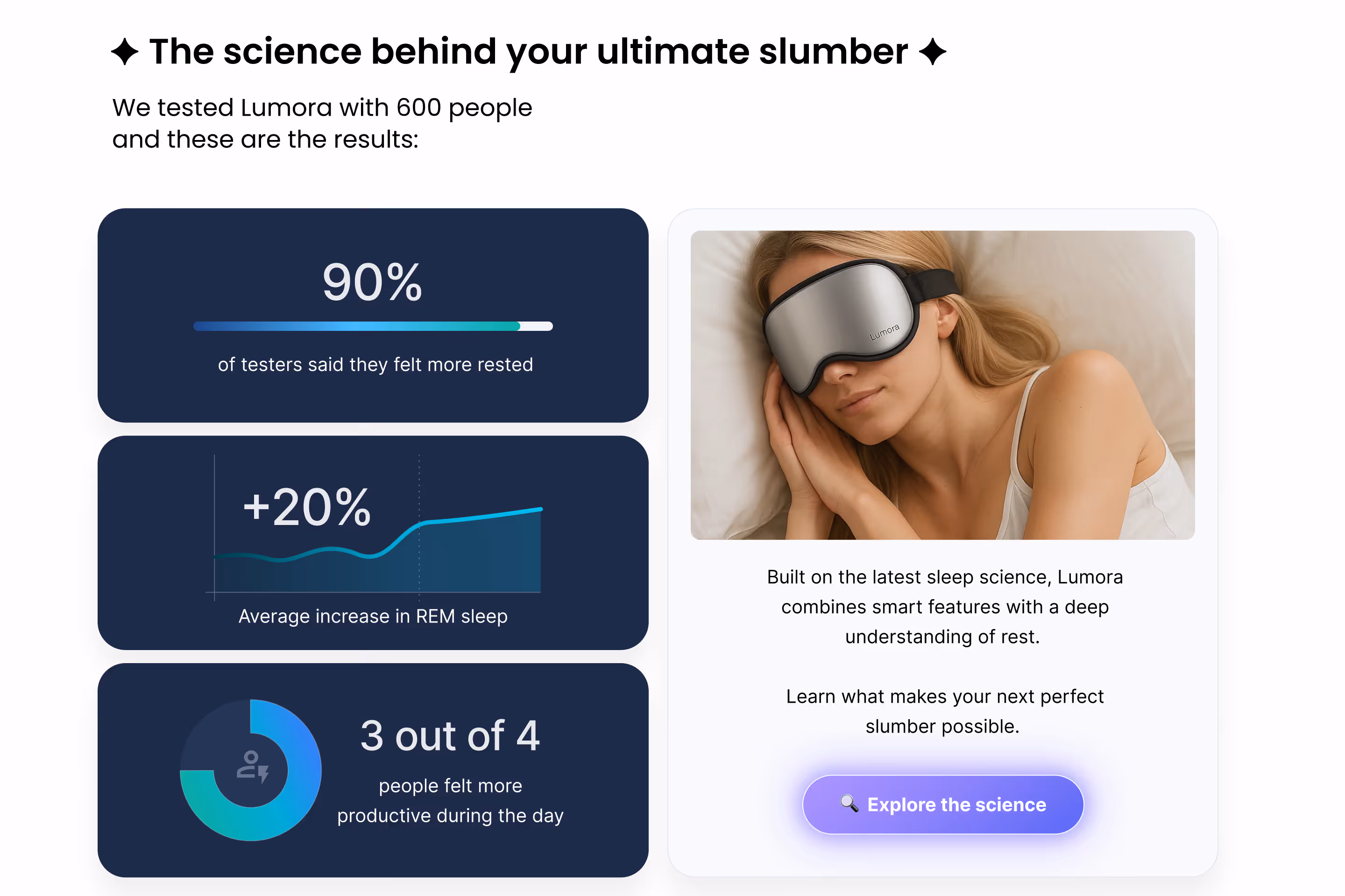 Science-backed results section showing three statistics on dark cards: 90 percent of testers felt more rested, plus 20 percent increase in REM sleep, and 3 out of 4 people felt more productive, alongside a photo of a woman sleeping with the Lumora mask and an Explore the science button